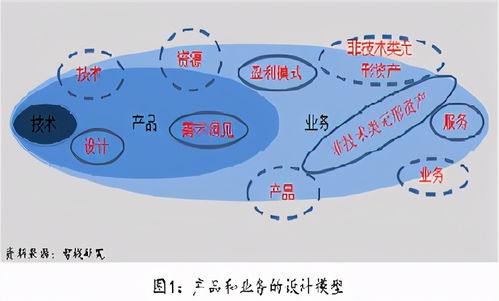 技術(shù)開發(fā)的進(jìn)階之路 從技術(shù)實(shí)現(xiàn)到產(chǎn)品構(gòu)建，再到業(yè)務(wù)驅(qū)動(dòng)的價(jià)值創(chuàng)造