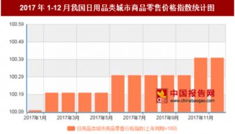 2017年12月日用品類城市零售價格同比上漲0.4%，市場穩中有進